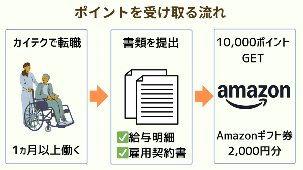 転職後にポイントを受け取る流れ