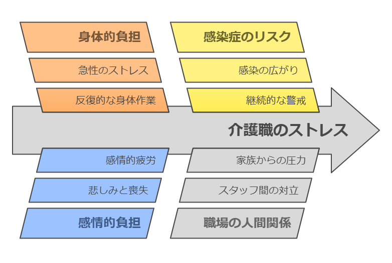 介護職がキツイと感じる瞬間の図解