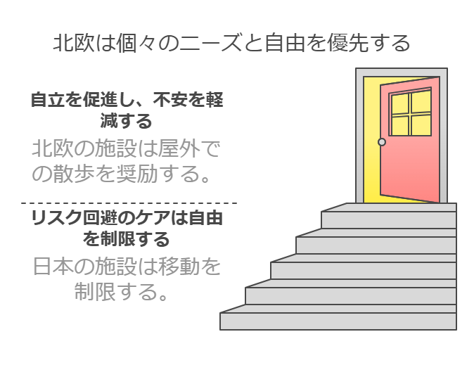 日本は「危険回避」、北欧は「その人のペースを大切にする」図解