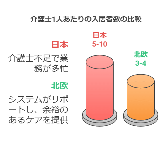 日本と北欧の介護士の業務負担の比較