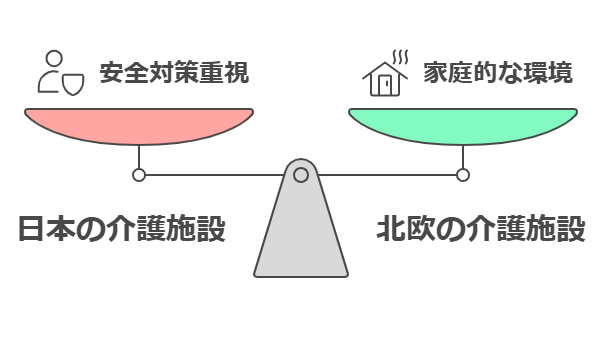 日本と北欧の施設のあり方比較