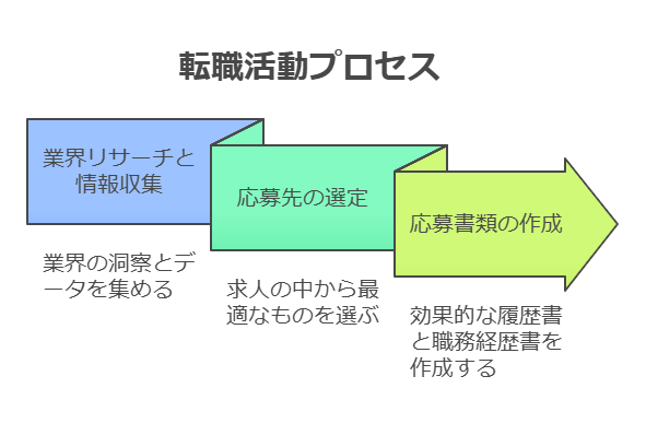 転職活動の基本ポイントの図解