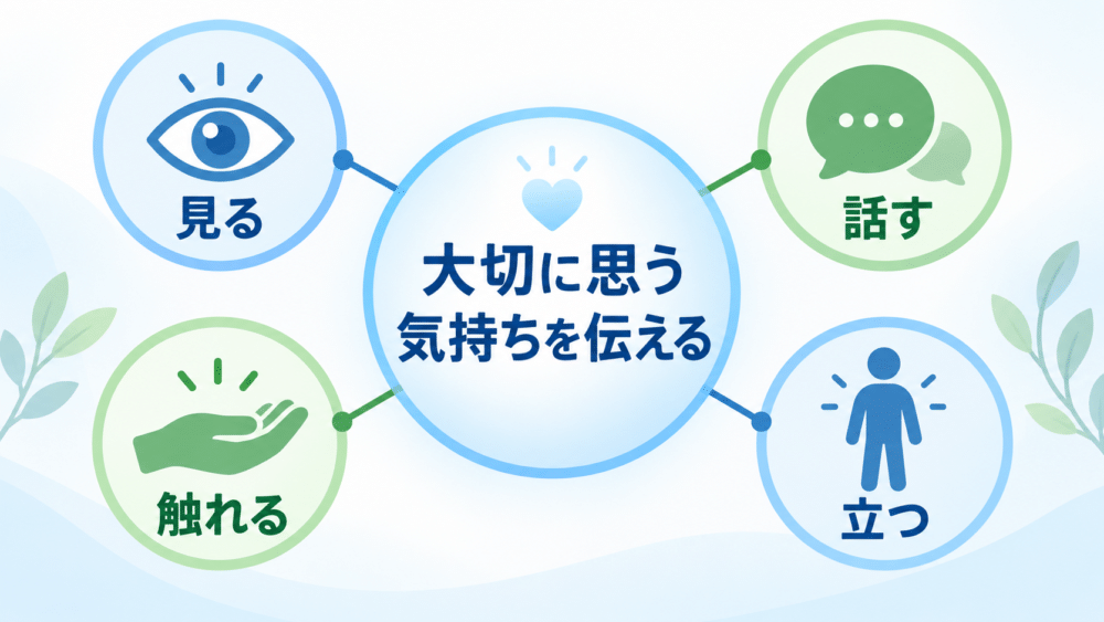 【ユマニチュードの4つの柱】