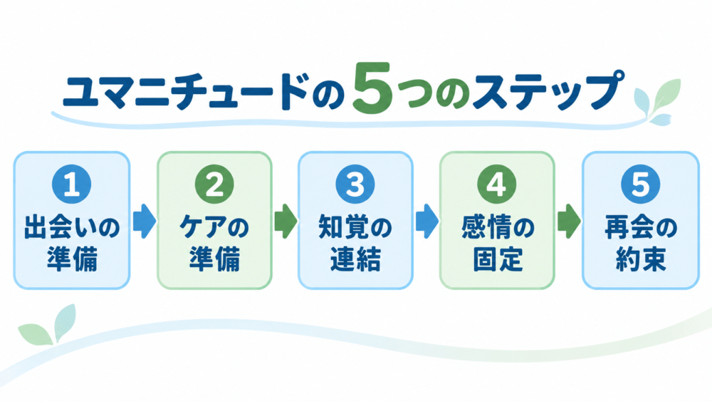 【ユマニチュードの5つのステップ】