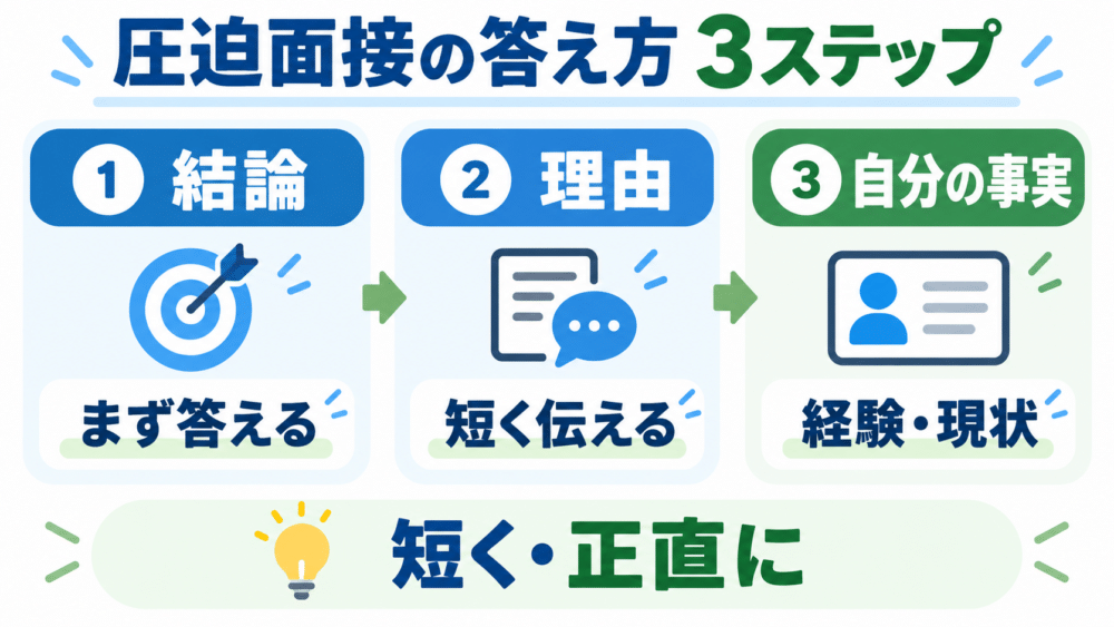 【圧迫面接で使える3ステップ回答法】
