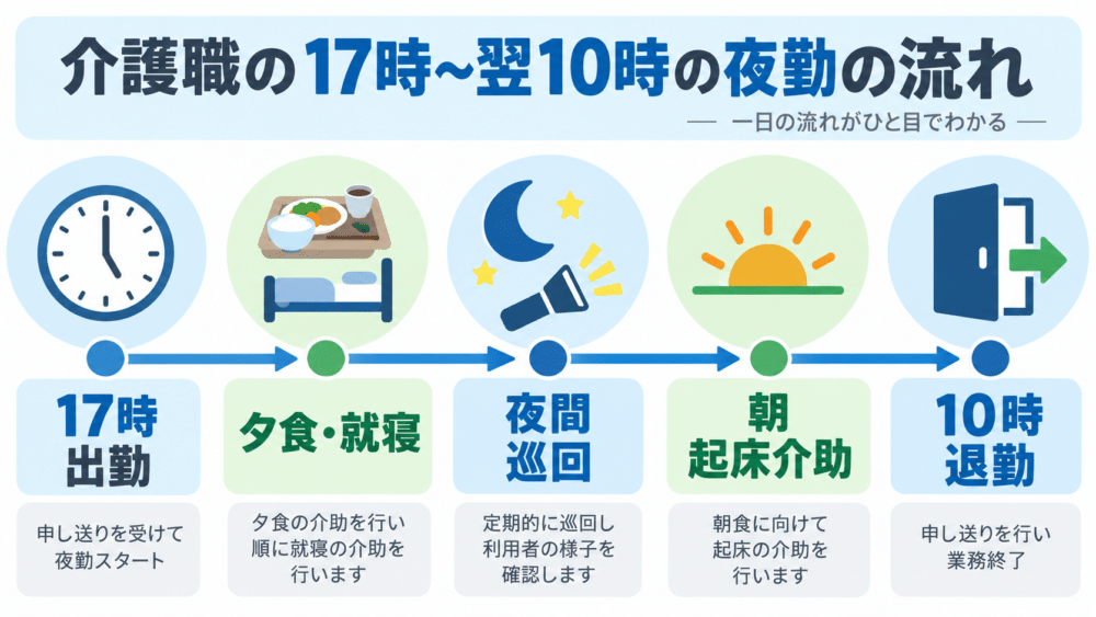 介護職の夜勤業務・一晩の流れ