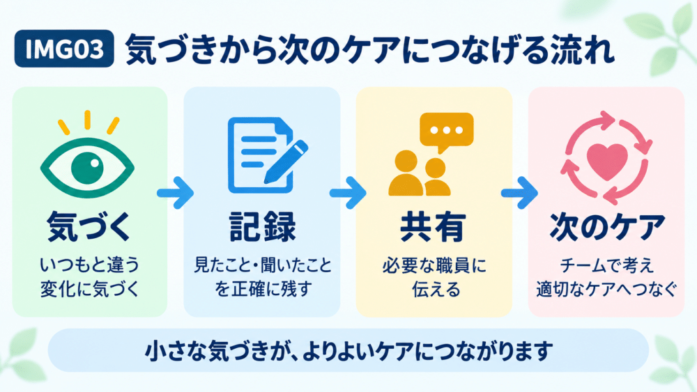 【気づきから次のケアにつなげる流れ】