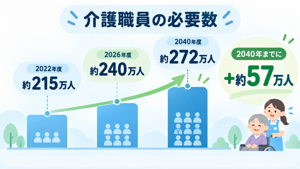 2022年から2040年までに必要な介護職員数