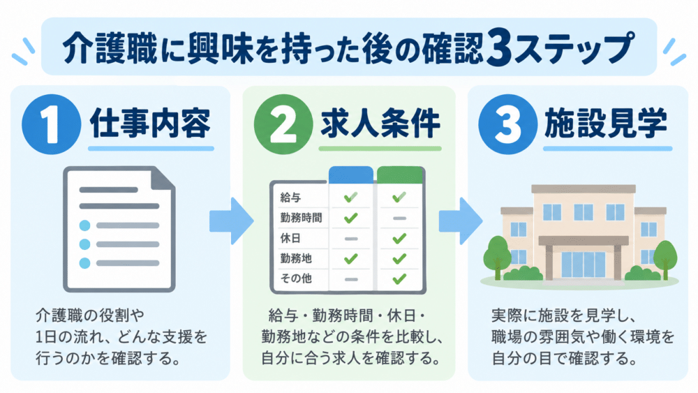【介護職に興味を持った後の3ステップ】