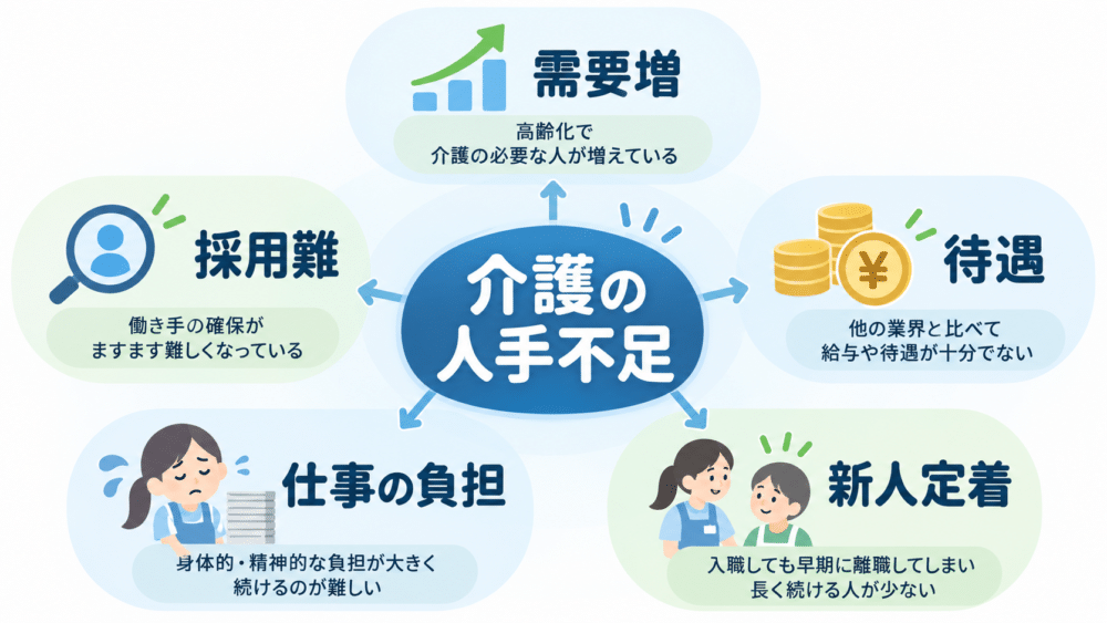 【介護の人手不足が起こる5つの原因】