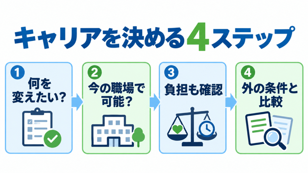 【キャリアアップを決める4ステップ】