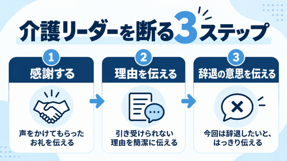 【介護リーダーを断る3ステップの図解】
