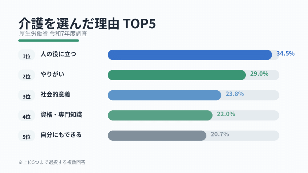 【介護の仕事を選んだ理由TOP5】