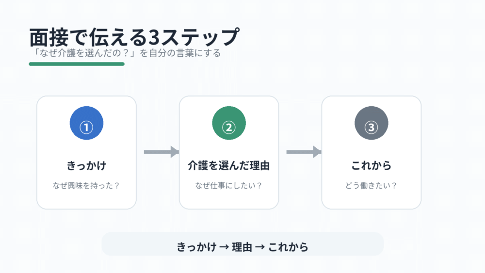 【面接で介護を選んだ理由を伝える3ステップ】