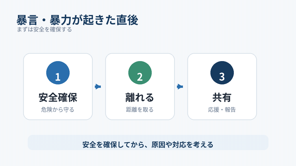 暴言・暴力が起きた直後の「安全確保→離れる→共有」
