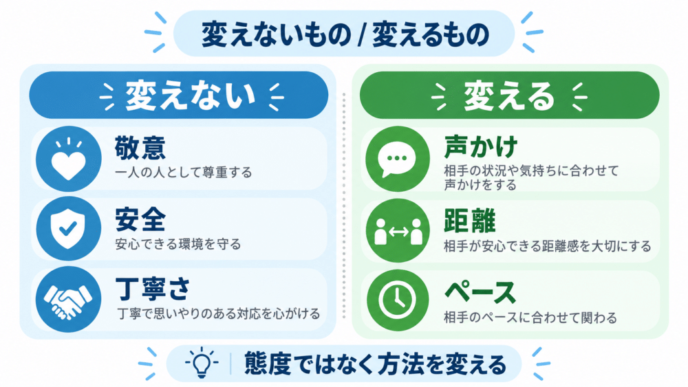 【「変えないもの」と「相手に合わせて変えるもの」の比較】