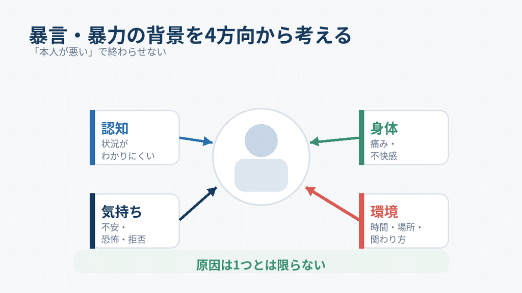 利用者の暴言・暴力を「身体・認知・気持ち・環境」の4方向から考える図