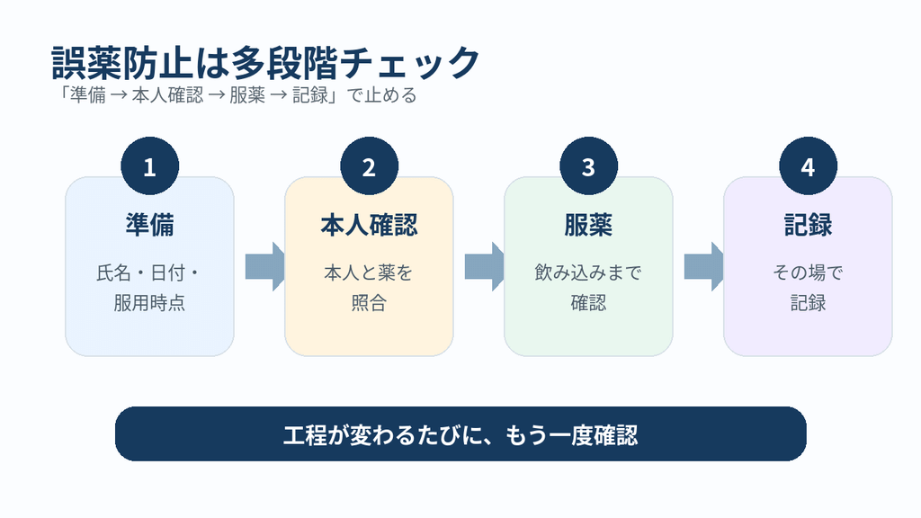 誤薬防止は「準備→確認→服薬→記録」の多段階チェック