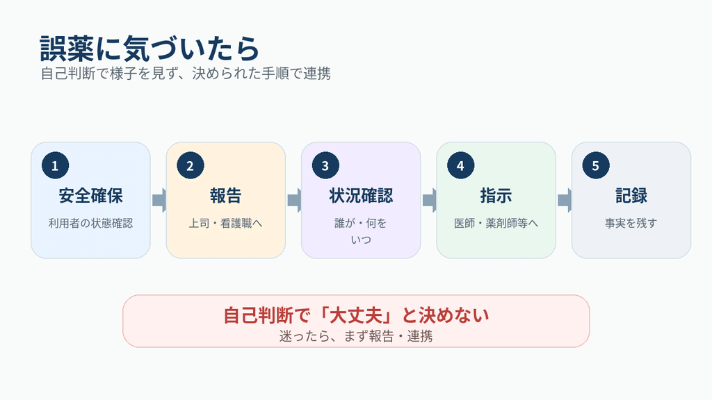 【誤薬に気づいたときの対応フロー】