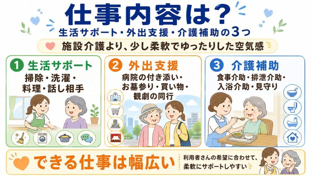 イチロウの仕事の内容（生活サポート・外出支援・介護補助）を説明する図解