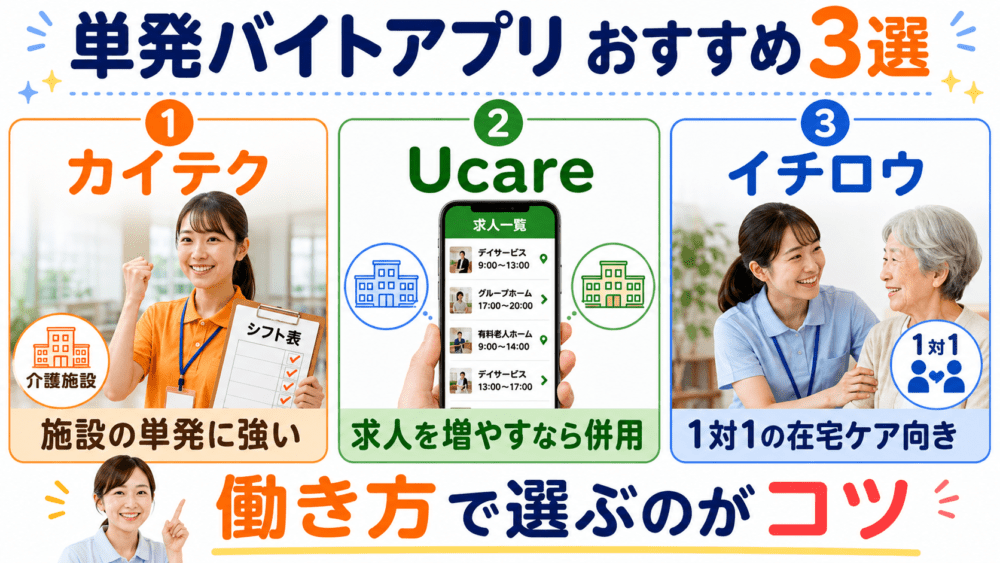 【結論】介護職の単発バイトアプリおすすめ3選を説明する図解