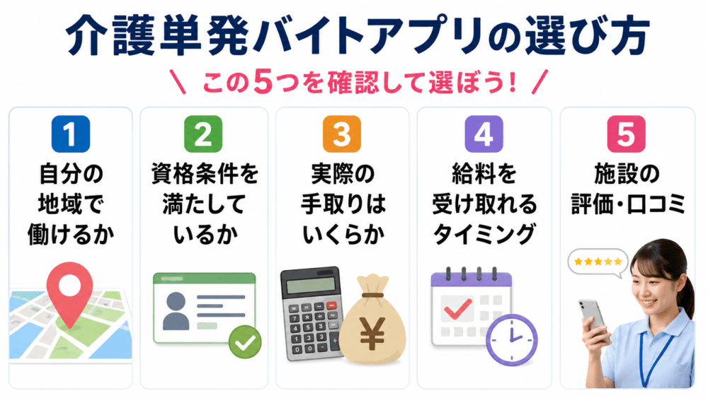介護単発バイトアプリの選び方を説明する図解