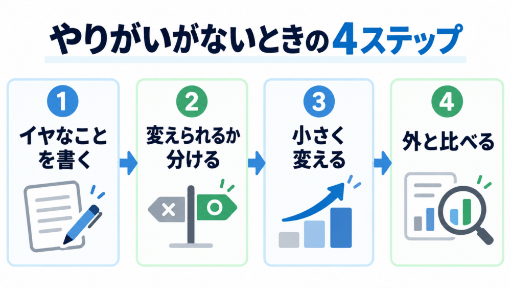 【やりがいを感じないときの4ステップ判断フロー】