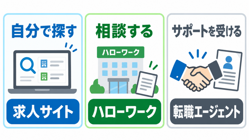 介護求人の3つの主な探し方