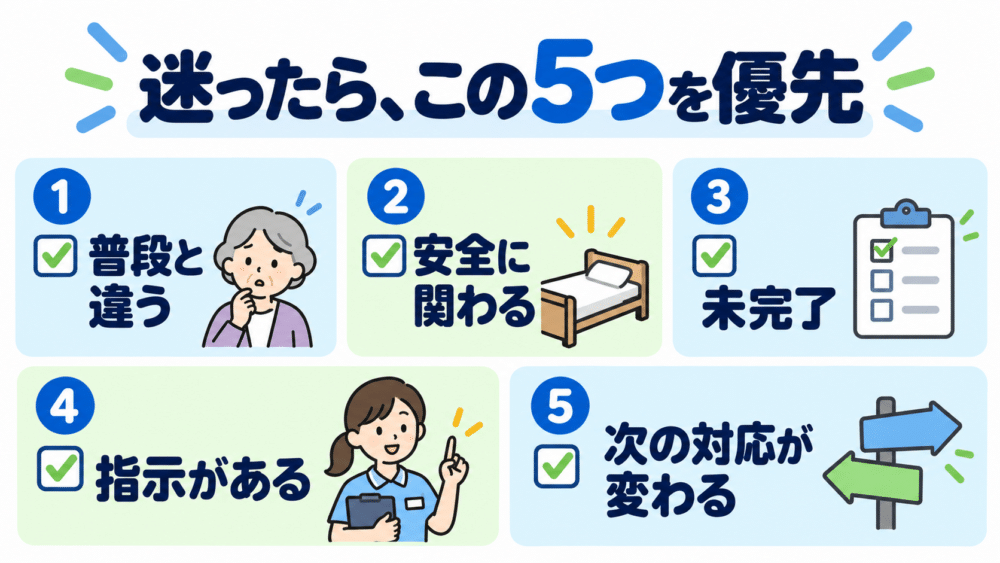 【申し送りで優先して伝える情報の図解】