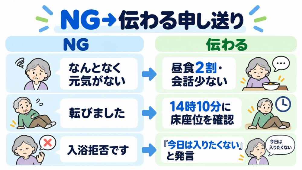 【申し送りのNG例・OK例比較図】