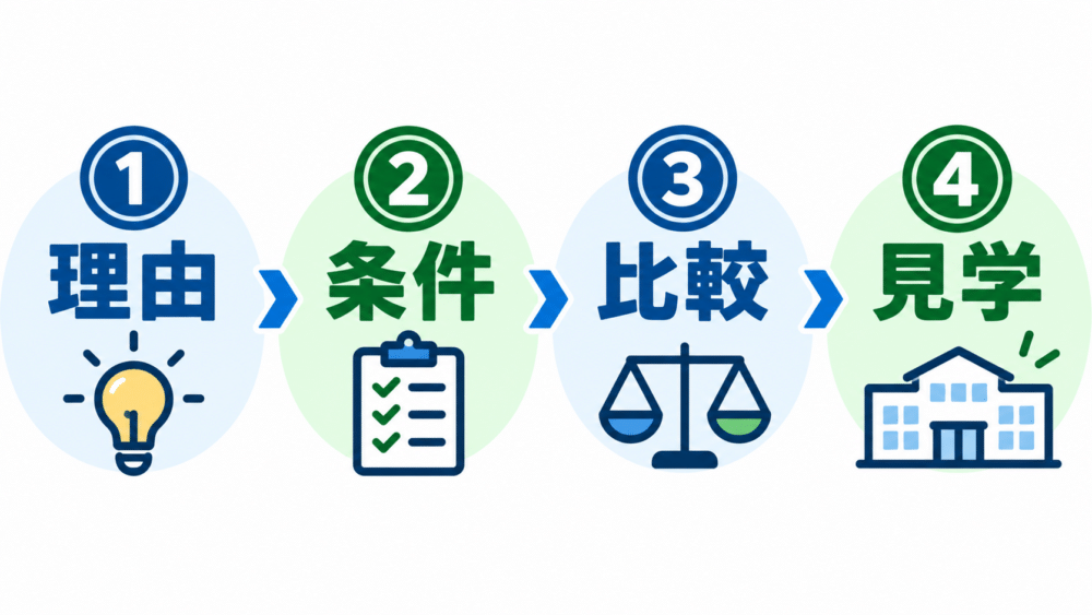 介護求人探しの4ステップ