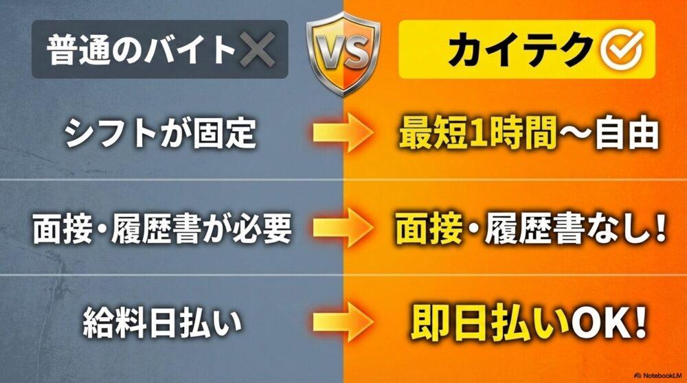 普通のバイトとカイテクを比較した表
