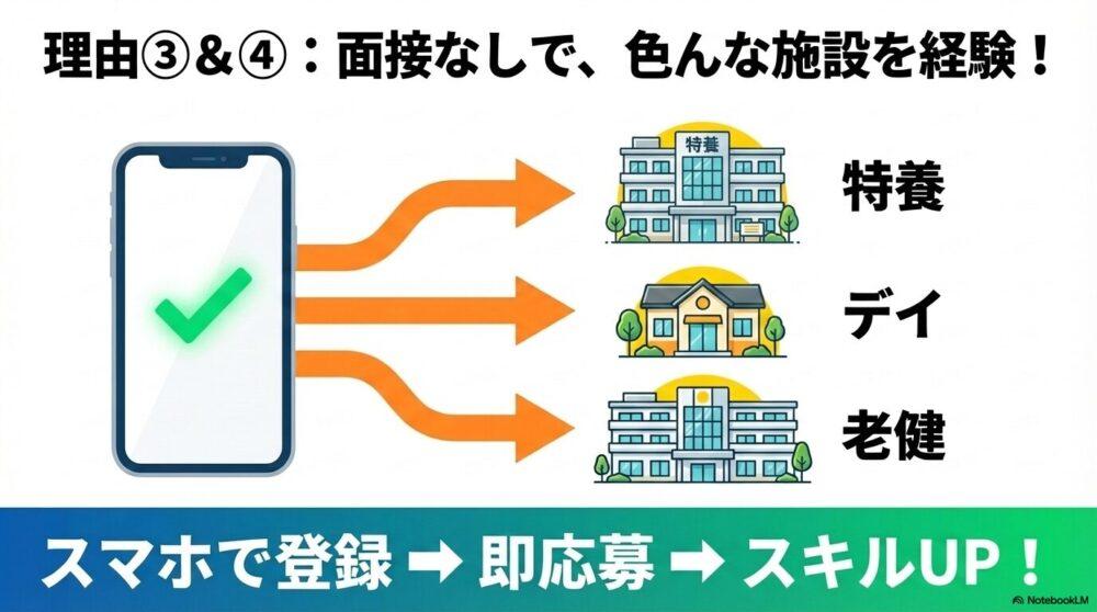 カイテクは豊富な勤務先で：自分に合った勤務先を選べる、面接なしで登録カンタンを説明する図解