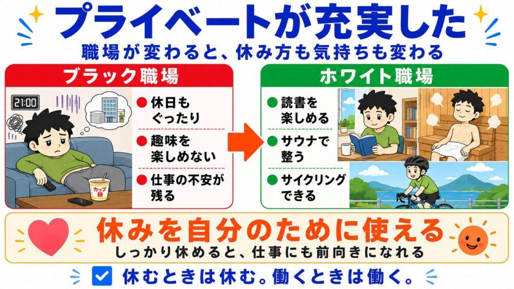 ホワイト企業に職場を変えて、プライベートが充実したことを説明する画像
