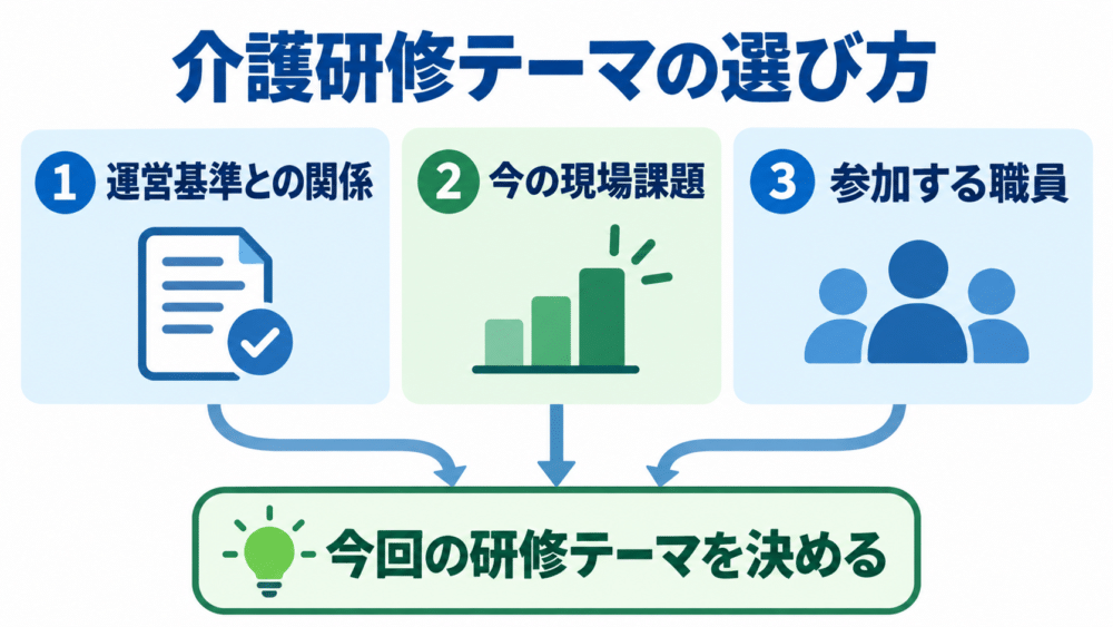 【介護研修テーマの選び方「運営基準との関係・現場課題・職員」の3軸図解】