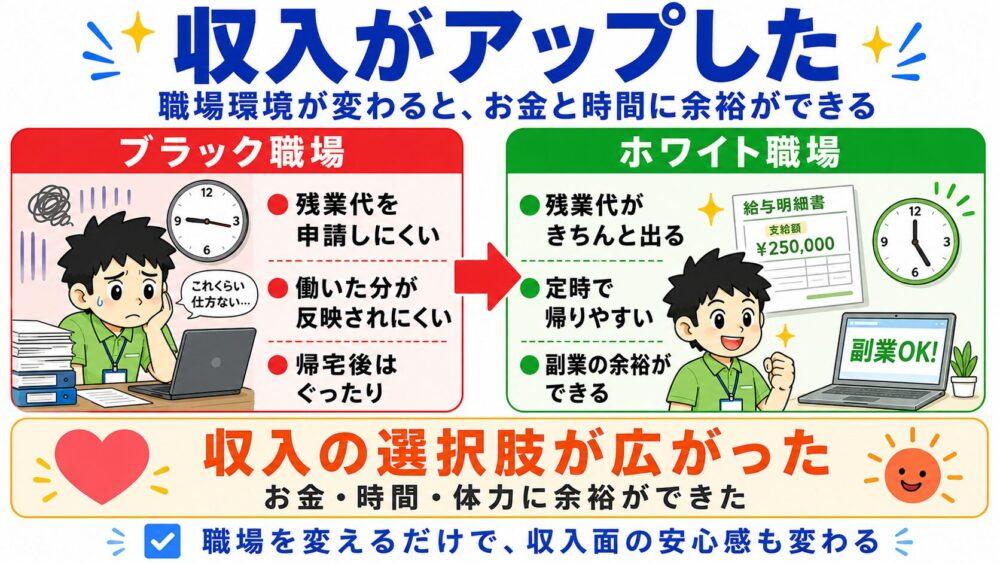 ホワイトな職場に移って、収入が上がったことを説明する図解
