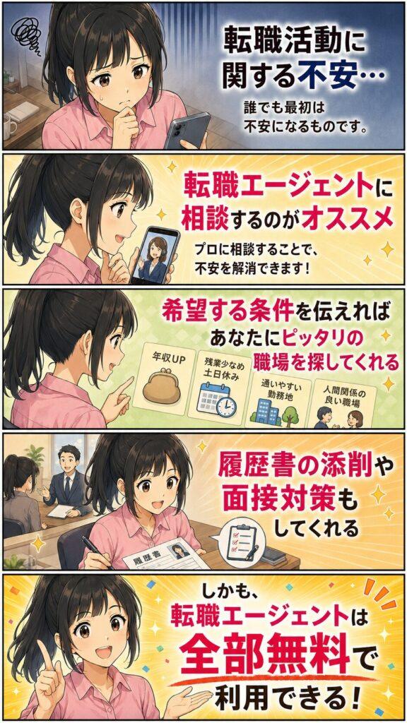 転職活動に関する不安を解消、転職エージェントに相談するのがオススメ、希望する条件を伝えれば、あなたにピッタリの職場を探してくれる、履歴書の添削や面接対策もしてくれる、しかも、転職エージェントは全部無料で利用できることを説明するマンガ