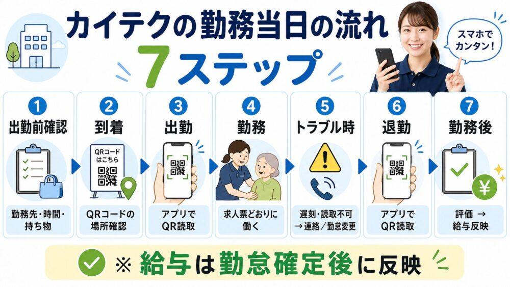 カイテクの勤務当日の流れ【7ステップ】を説明する図解