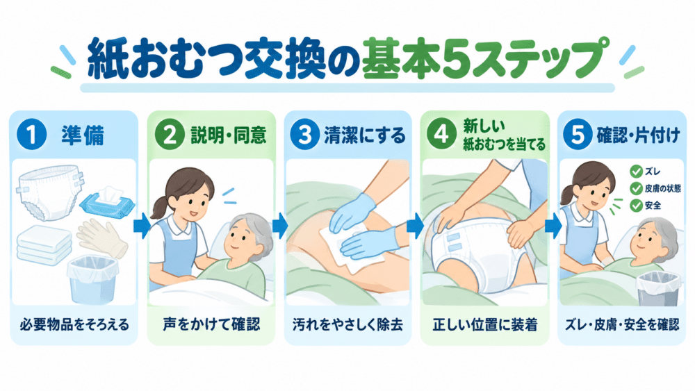 【紙おむつ交換の基本5ステップ】