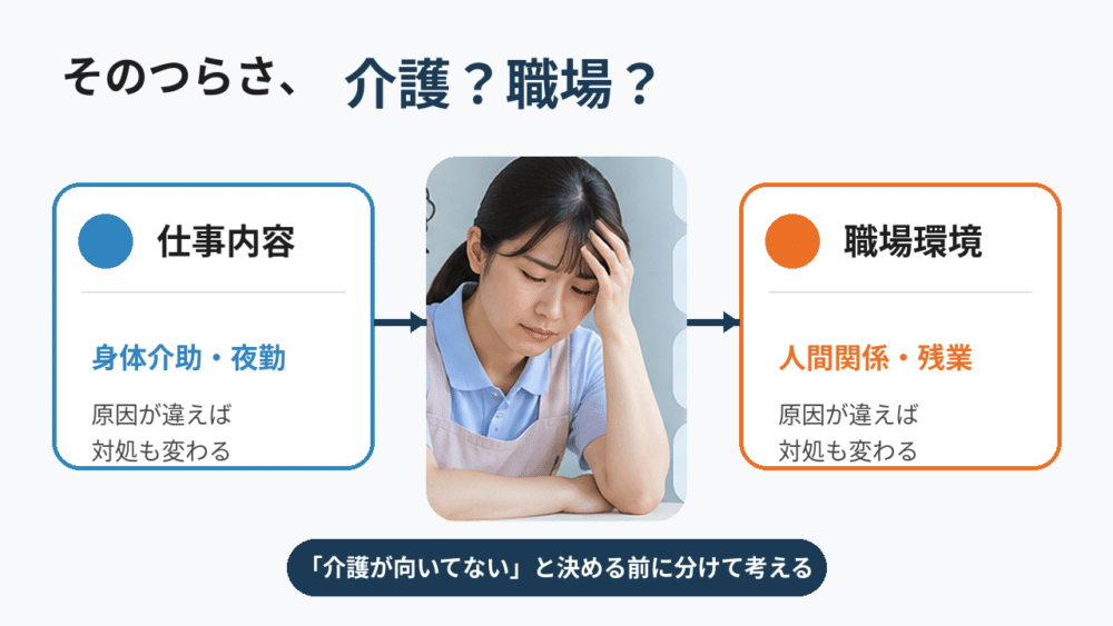 【「介護の仕事そのもの」と「職場環境」のつらさを分ける比較図】
