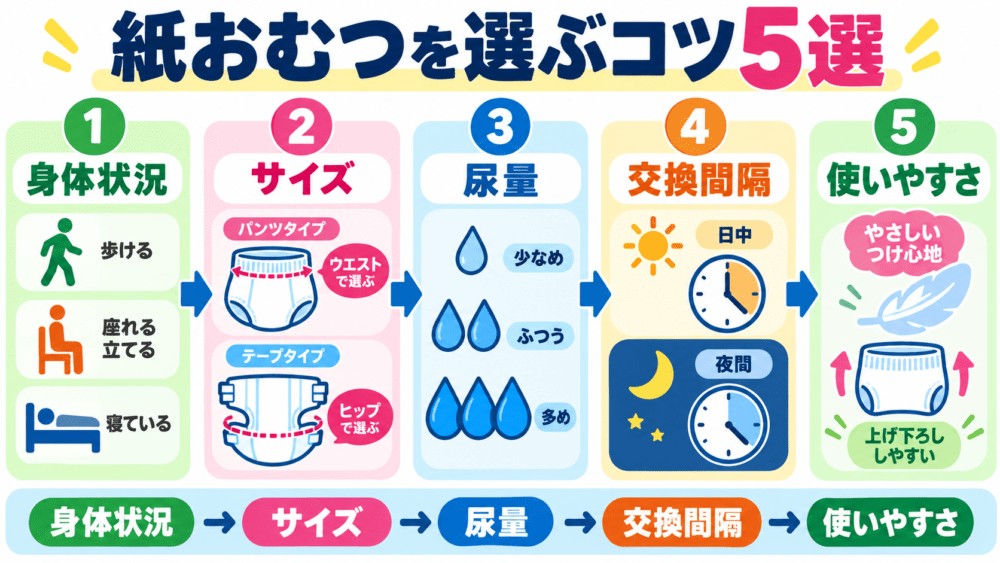 高齢者用の紙おむつを選ぶコツ5選を説明する画像