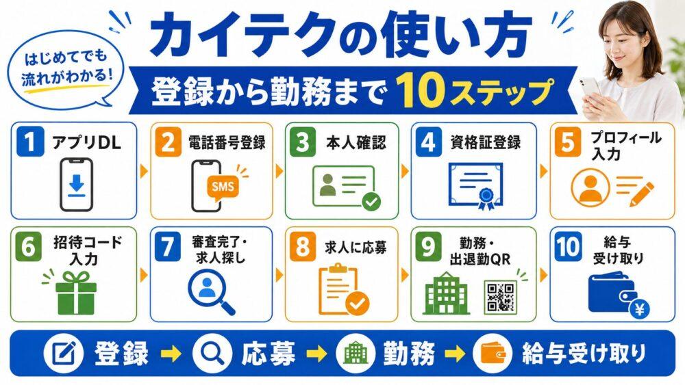 カイテクの使い方｜登録から勤務までの流れ【10ステップ】の図解
