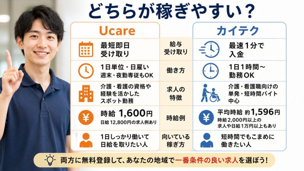 Ucareとカイテクはどちらが稼ぎやすいかを説明する画像
