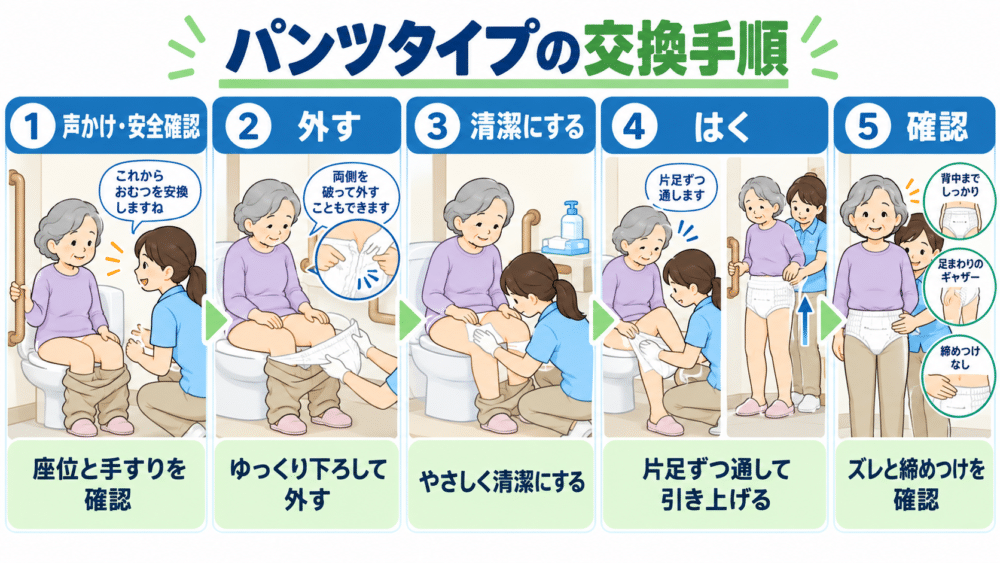 【パンツタイプの紙おむつ交換手順】