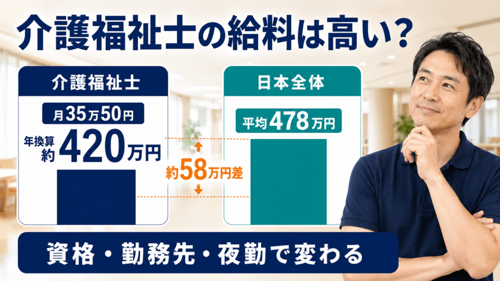 介護福祉士の給料は高い？最新データで確認を説明する画像