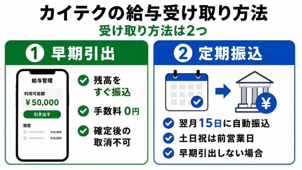 カイテクの給与受け取り方法を説明する図解