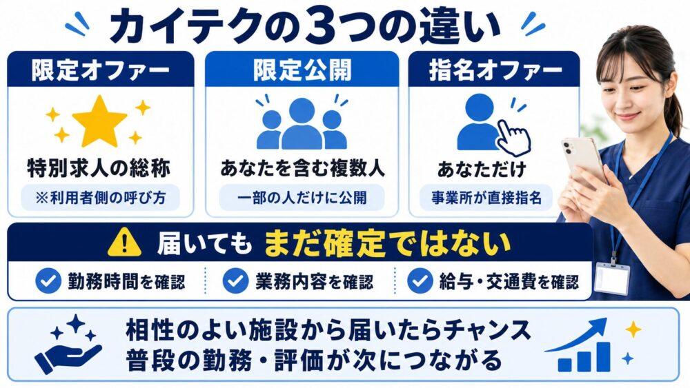 カイテクの「限定オファー」「限定公開」「指名オファー」の違いを説明する図解