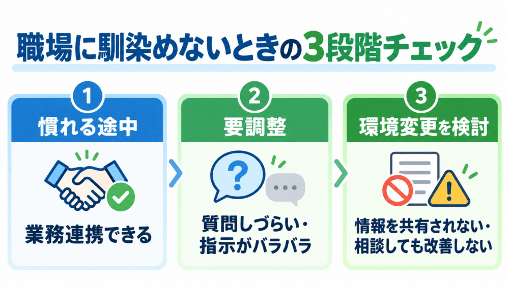 【「慣れる途中・要調整・環境変更」の3段階チェック】