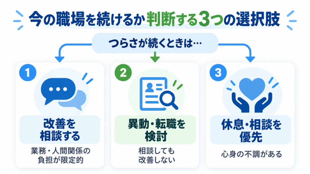 【改善・異動転職・休息相談の3つの判断ルート】