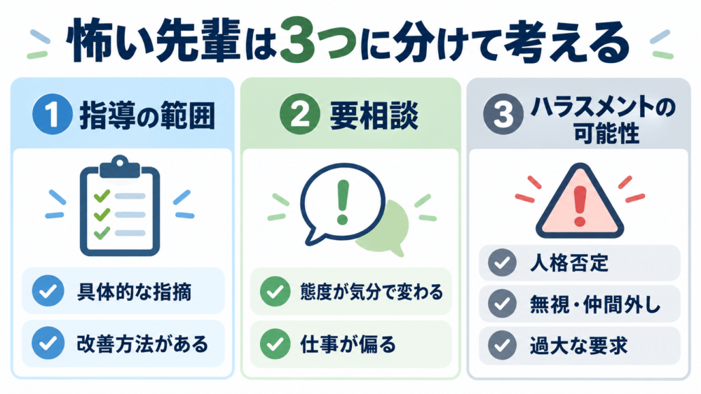 【怖い先輩を「指導・要相談・ハラスメントの可能性」に分ける3段階図】